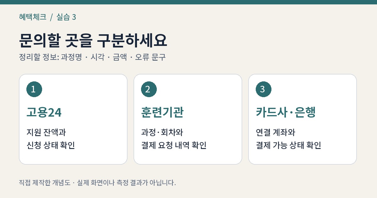 고용24, 훈련기관, 카드사에 확인할 항목 구분